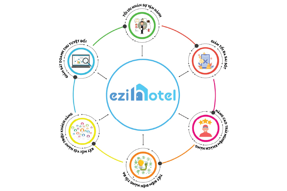 6 giải pháp quản lý khách sạn có trên eziHotel