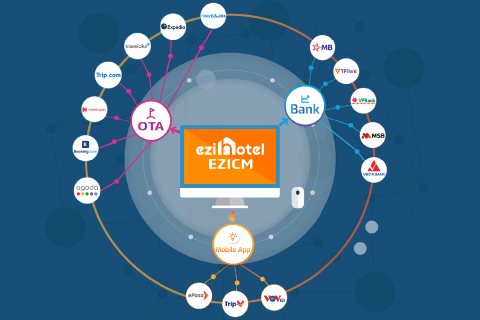 Phần mềm quản lý khách sạn eziHotel giúp kết nối các kênh OTA