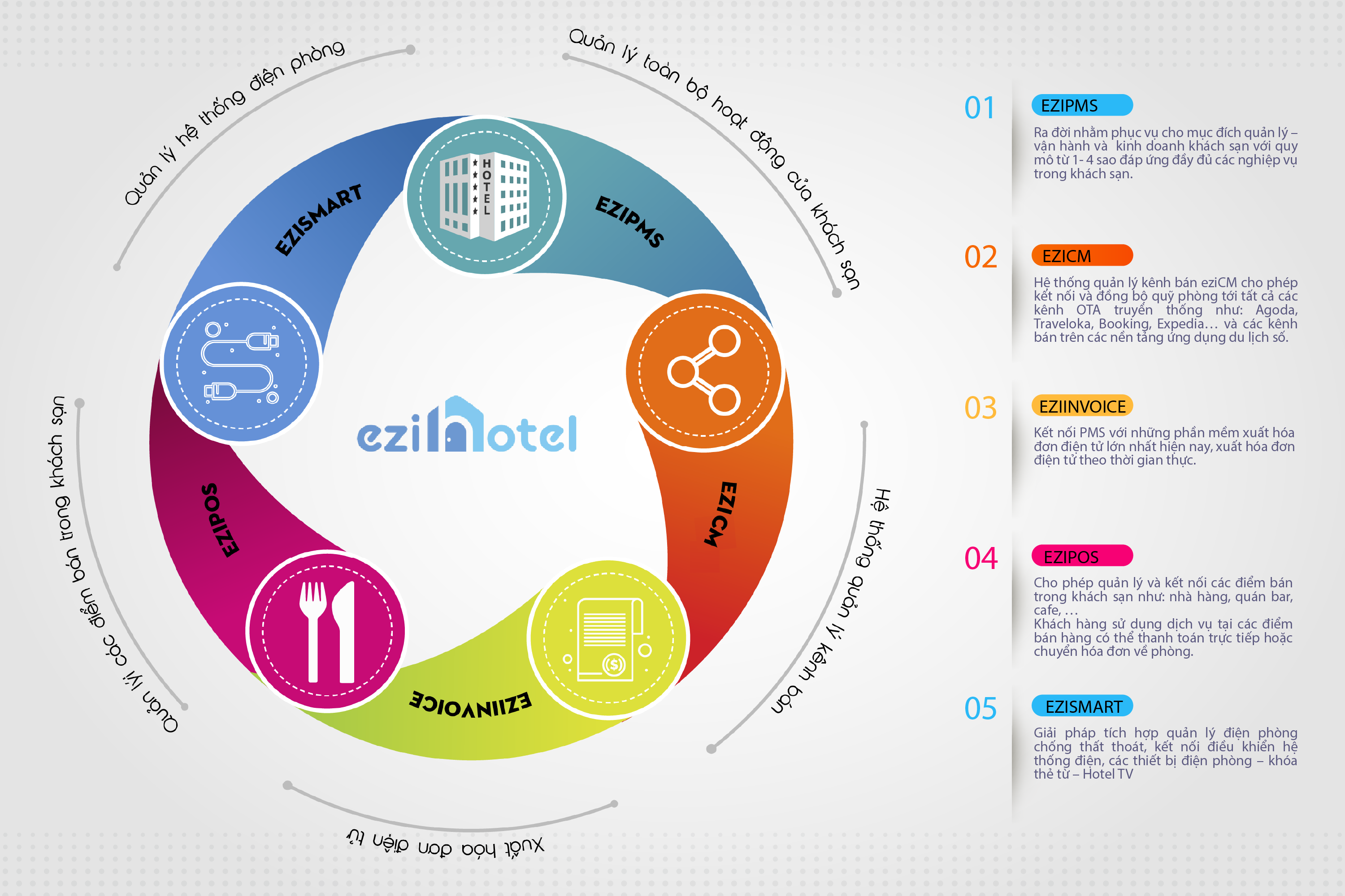 Các tính năng được tích hợp trong phần mềm quản lý khách sạn eziHotel