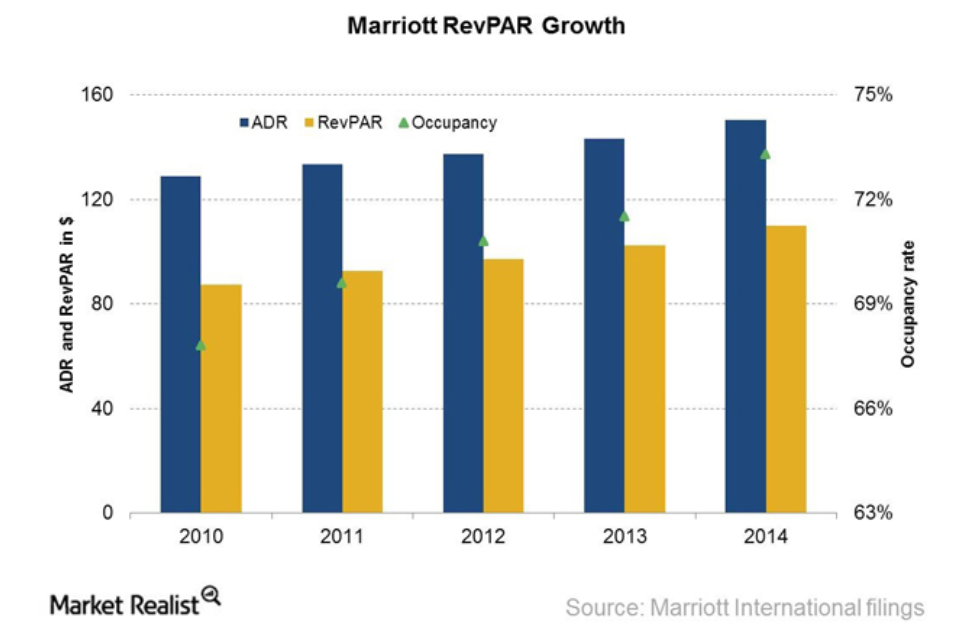 Biểu đồ về mối quan hệ giữa ADR, RevPAR của khách sạn Marriott