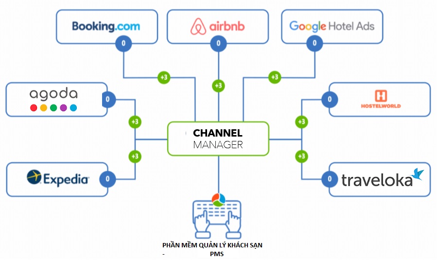 Hệ thống Channel Manager là gì