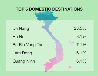 5 địa điểm du lịch trong nước được yêu thích nhất là: Đà Nẵng, Hà Nội, Bà Rịa - Vũng Tàu, Lâm Đồng và Quảng Ninh (Nguồn: Outbox).