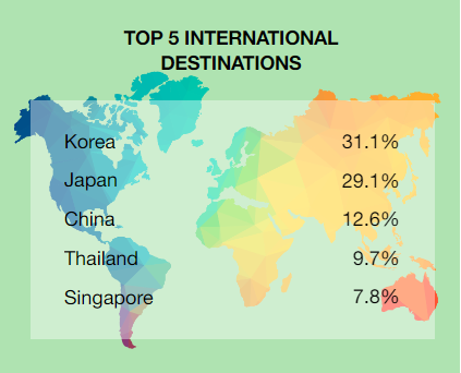 5 điểm đến ở nước ngoài được lựa chọn nhiều nhất lần lượt là: Hàn Quốc, Nhật Bản, Trung Quốc, Thái Lan và Singapore (Nguồn: Outbox).