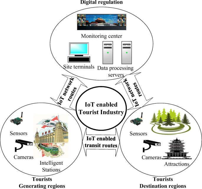 IoT được tích hợp trong phần mềm quản lý khách sạn mà hỗ trợ vận hành khách sạn một cách hiệu quả