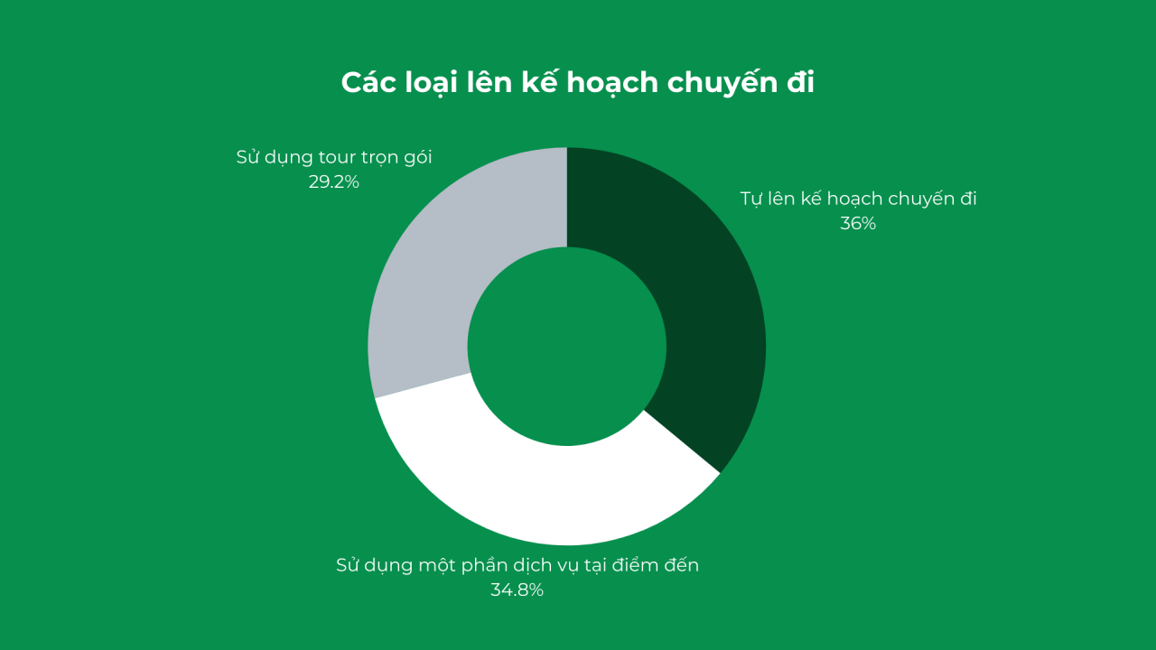 Các loại kế hoạch chuyến đi được sử dụng nhiều nhất